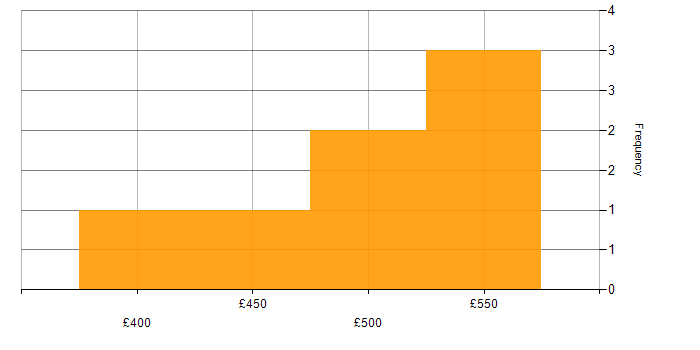Daily rate histogram for PHP in the City of London