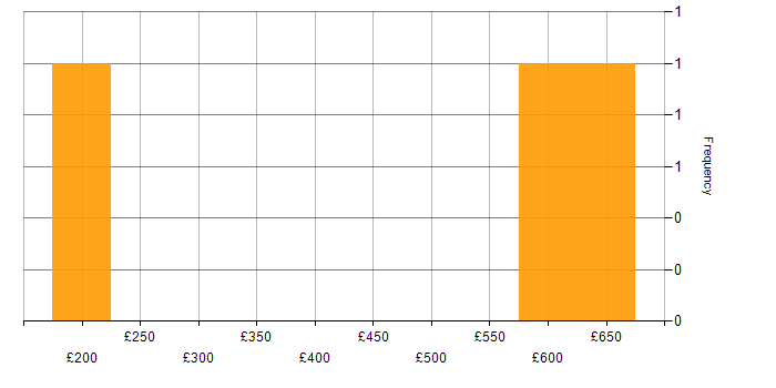 Daily rate histogram for Preventative Maintenance in the City of London