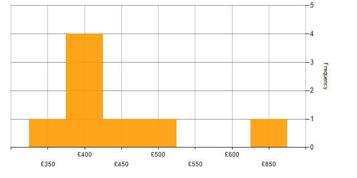 Daily rate histogram for Problem Management in the City of London