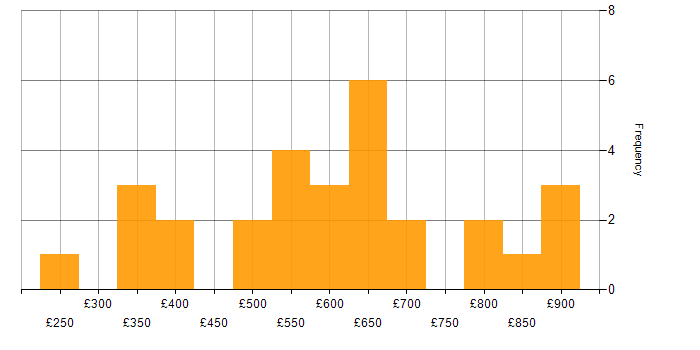 Daily rate histogram for Programme Management in the City of London