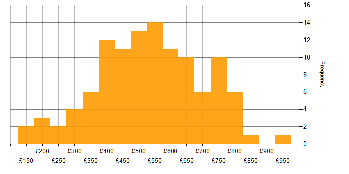 Daily rate histogram for Project Management in the City of London