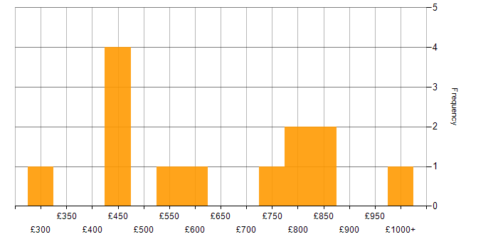 Daily rate histogram for Python Developer in the City of London