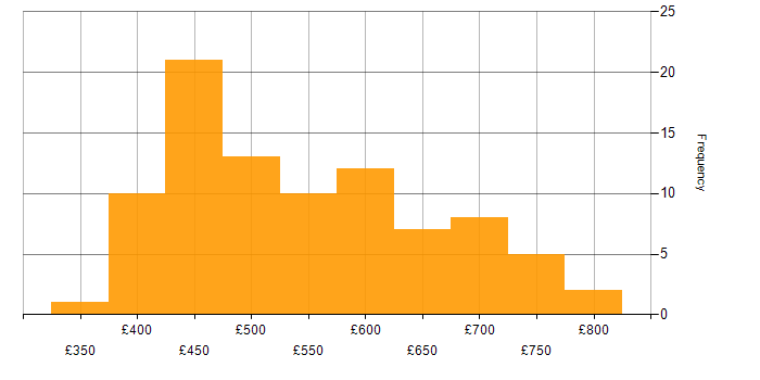Daily rate histogram for Scrum in the City of London