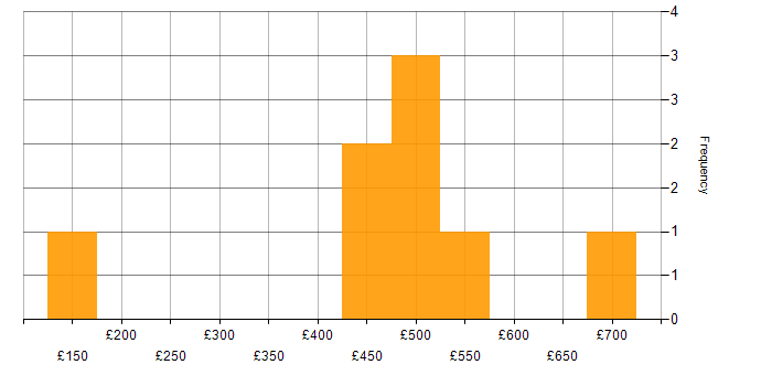 Daily rate histogram for Security Analyst in the City of London