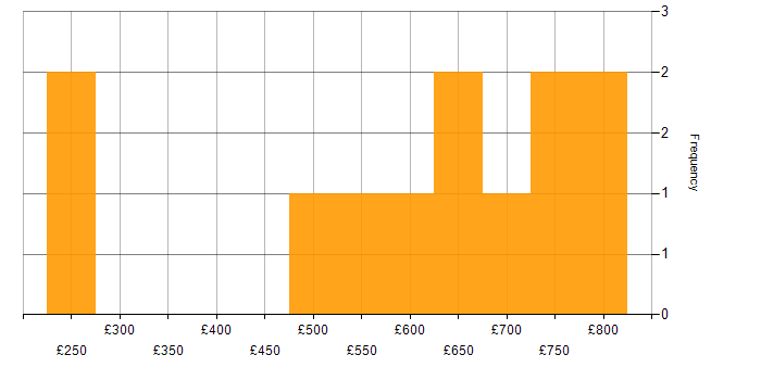 Daily rate histogram for Senior Project Manager in the City of London