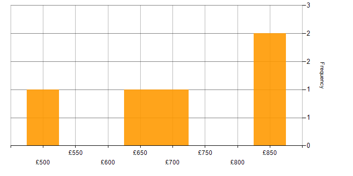 Daily rate histogram for Software Manager in the City of London