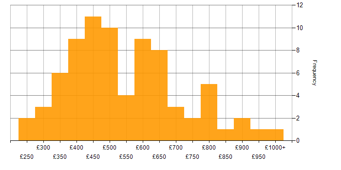 Daily rate histogram for SQL Server in the City of London