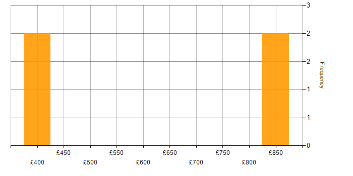 Daily rate histogram for SSL in the City of London
