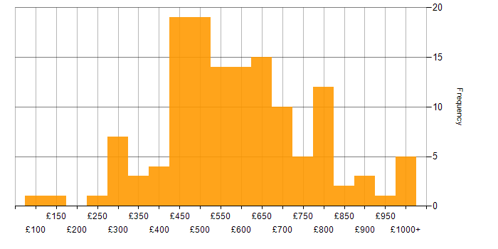 Daily rate histogram for Stakeholder Management in the City of London