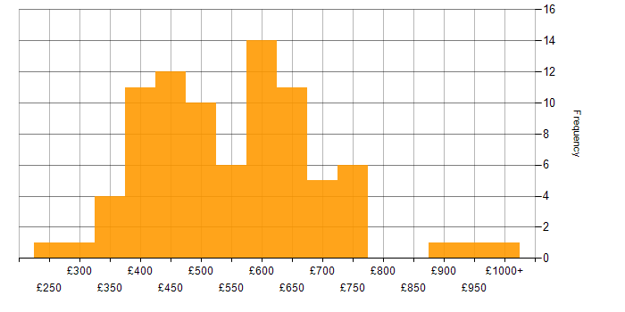 Daily rate histogram for Test Automation in the City of London