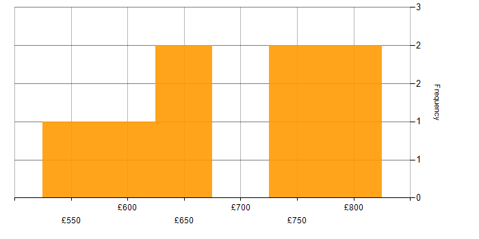 Daily rate histogram for Transformation Manager in the City of London