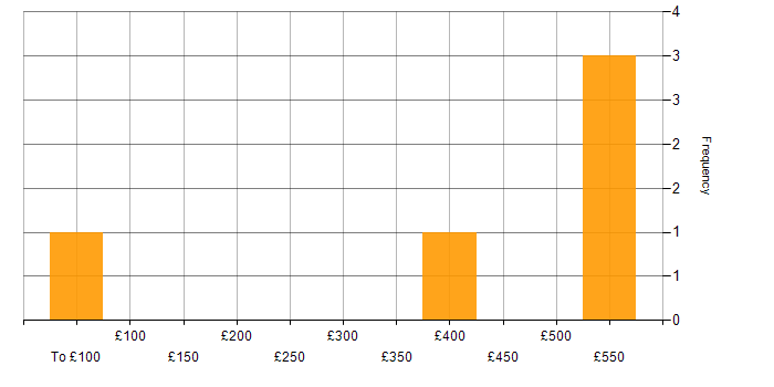 Daily rate histogram for Virtual Team in the City of London