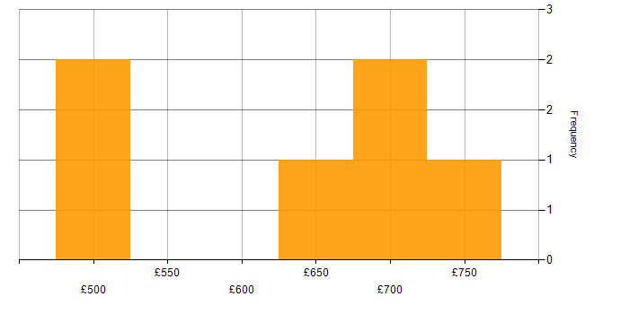 Daily rate histogram for Microservices in the City of Westminster