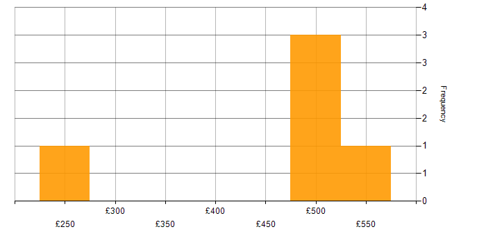 Daily rate histogram for Azure in Colchester