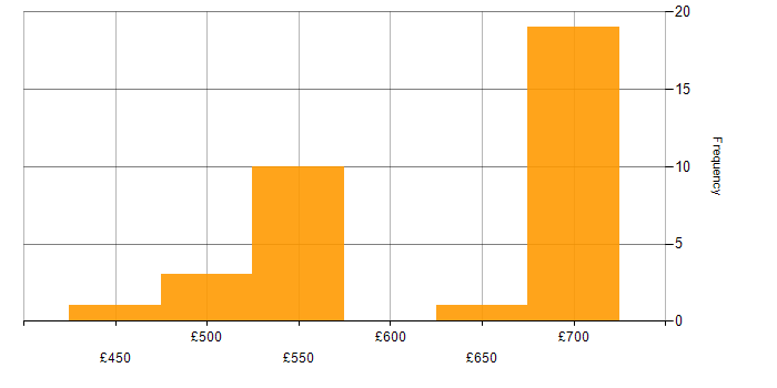 Daily rate histogram for Ansible in Corsham