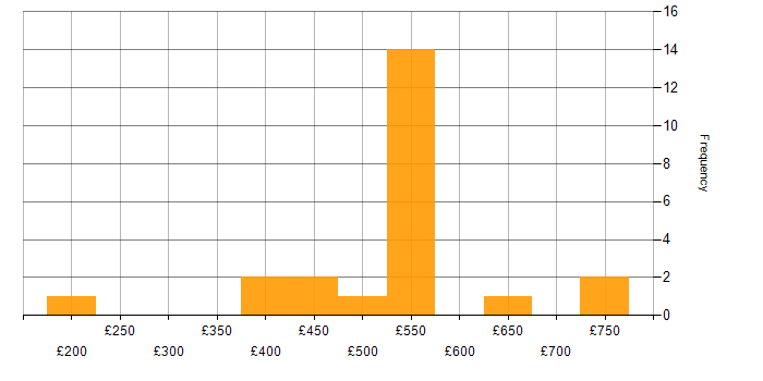 Daily rate histogram for Change Management in Corsham