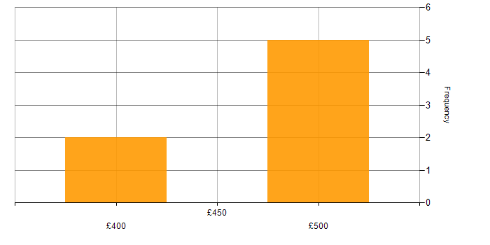 Daily rate histogram for Cisco Certification in Corsham