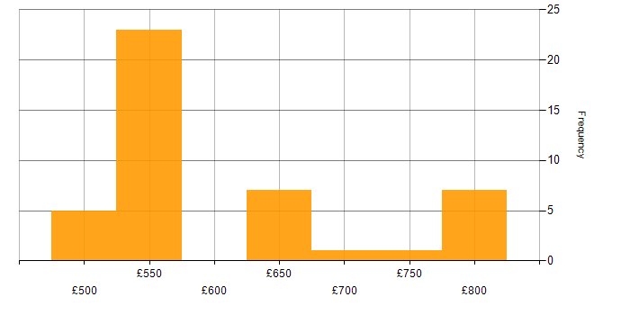 Daily rate histogram for Cyber Threat in Corsham