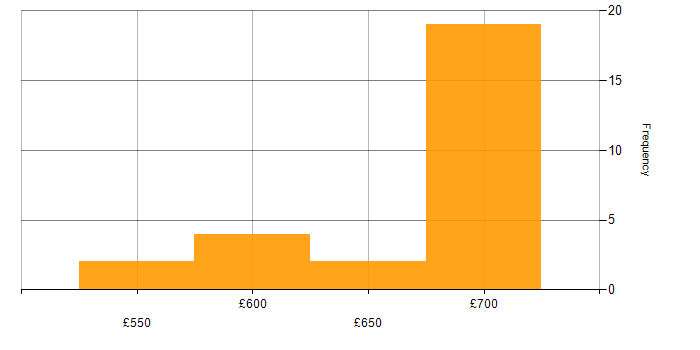 Daily rate histogram for Dell in Corsham
