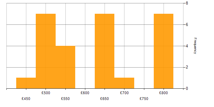 Daily rate histogram for Incident Management in Corsham
