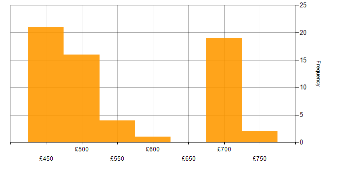 Daily rate histogram for JIRA in Corsham