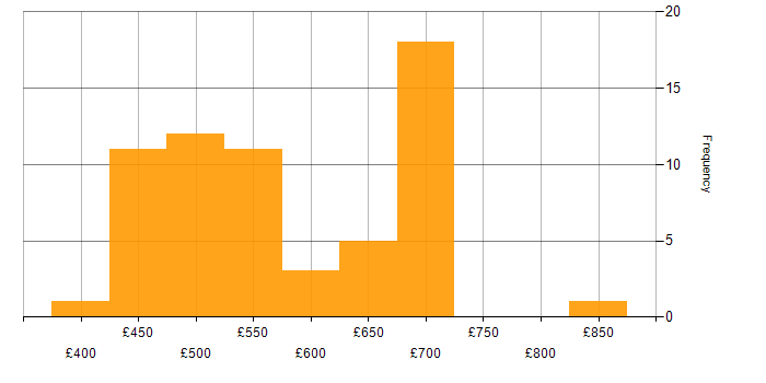 Daily rate histogram for Linux in Corsham