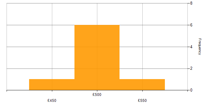 Daily rate histogram for MCSE in Corsham