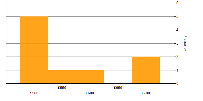 Daily rate histogram for Microsoft Office in Corsham