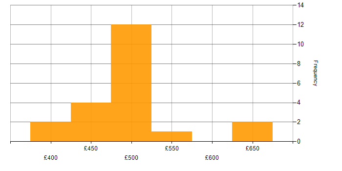 Daily rate histogram for Network Engineer in Corsham
