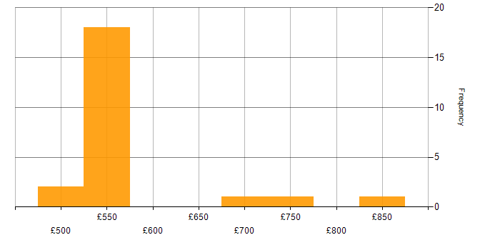 Daily rate histogram for Open Source in Corsham