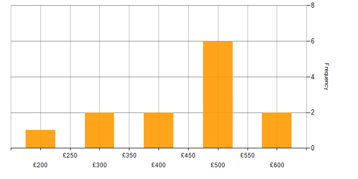 Daily rate histogram for PMO in Corsham