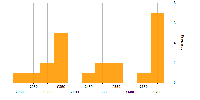 Daily rate histogram for Project Management in Corsham