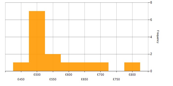 Daily rate histogram for SQL in Corsham
