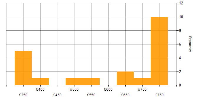Daily rate histogram for Stakeholder Management in Corsham