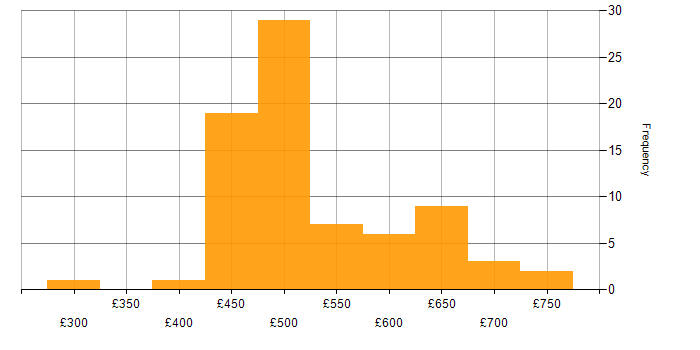 Daily rate histogram for VMware in Corsham