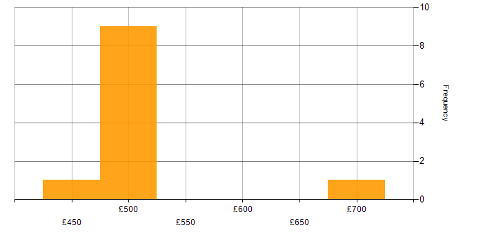 Daily rate histogram for VMware Certified Professional (VCP) in Corsham