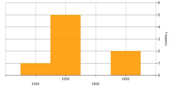 Daily rate histogram for Wintel Engineer in Corsham