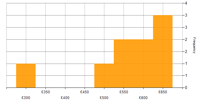 Daily rate histogram for Agile in County Antrim