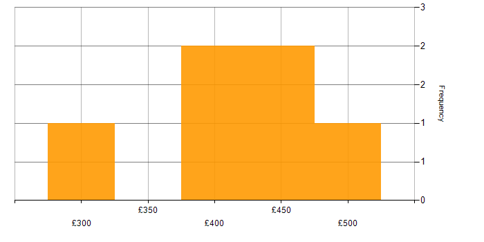 Daily rate histogram for SAP in Coventry