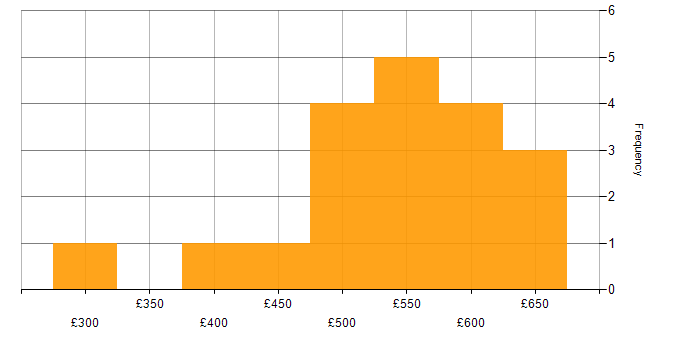 Daily rate histogram for Stakeholder Management in Coventry