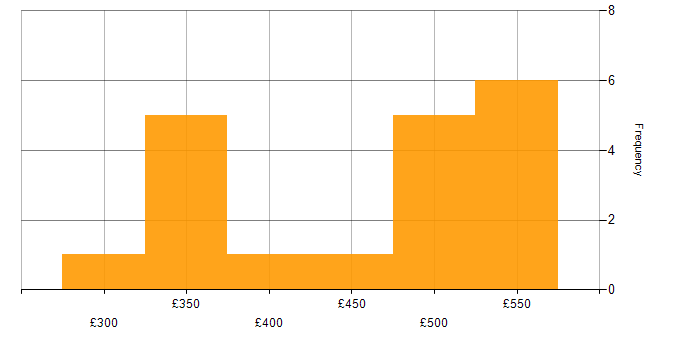 Daily rate histogram for Docker in Croydon