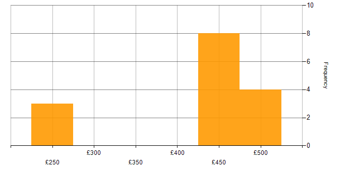 Daily rate histogram for Time Management in Cumbria