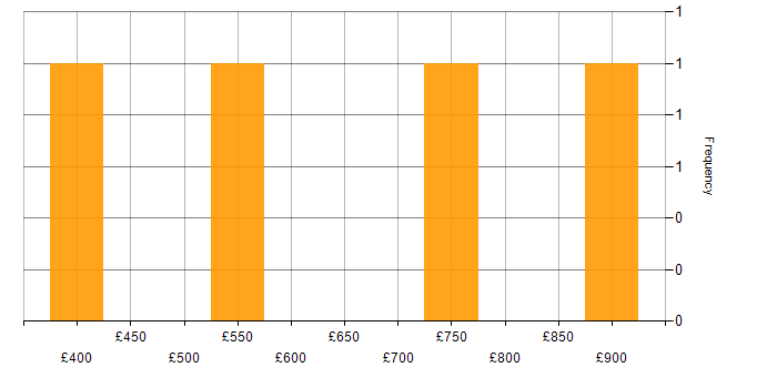 Daily rate histogram for Finance in Derby