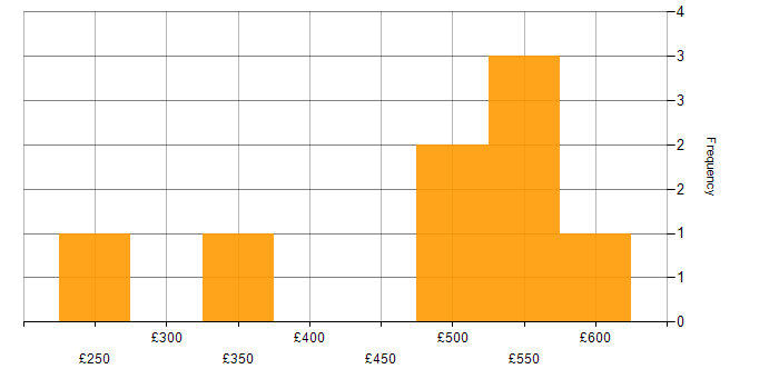 Daily rate histogram for ITIL in Derby