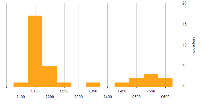 Daily rate histogram for Windows in Derby
