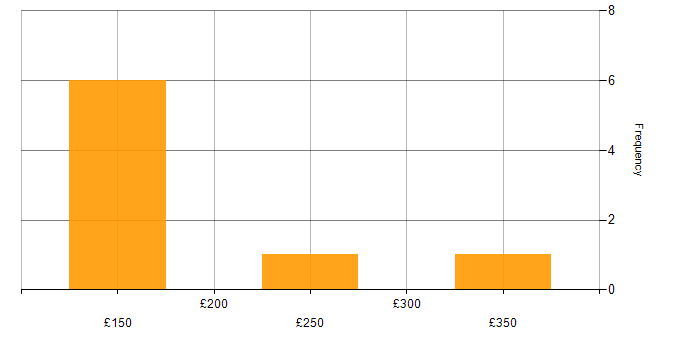 Daily rate histogram for IT Engineer in Derbyshire