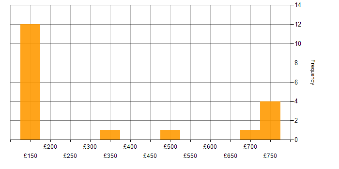 Daily rate histogram for Azure in Dorset
