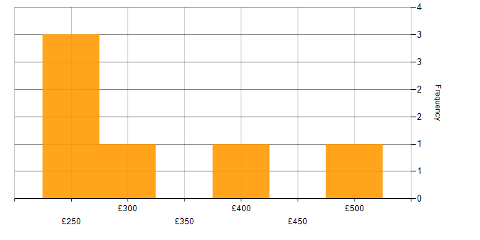 Daily rate histogram for Project Manager in Dundee