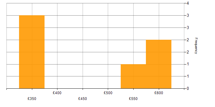 Daily rate histogram for Active Directory in East Kilbride