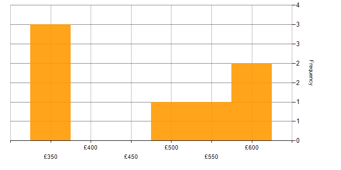 Daily rate histogram for Degree in East Kilbride